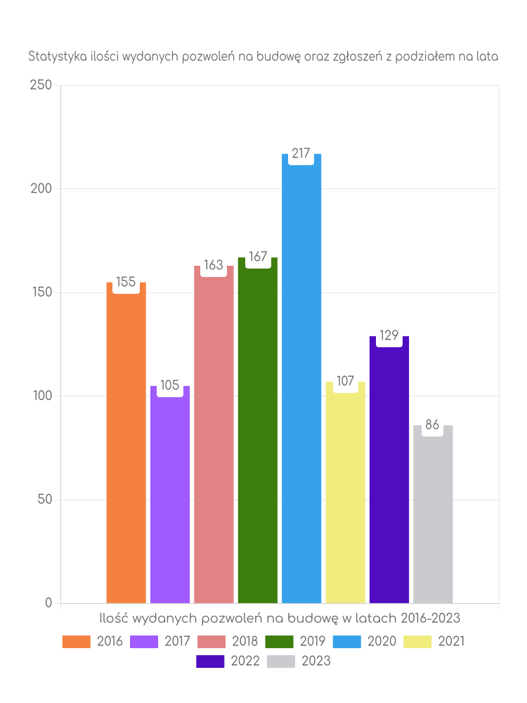Zestawienie statystyk pozwoleń na budowę w gminie Sokolniki